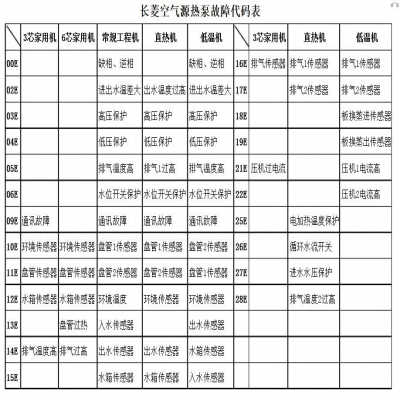 長菱空氣源熱泵家用機(jī)出現(xiàn)r33如何處理